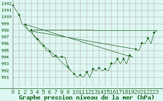 Courbe de la pression atmosphrique pour Trondheim / Vaernes