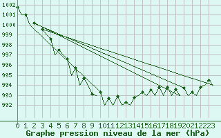 Courbe de la pression atmosphrique pour Topcliffe Royal Air Force Base