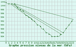 Courbe de la pression atmosphrique pour Murmansk