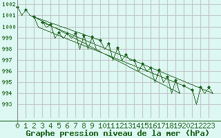 Courbe de la pression atmosphrique pour Evenes