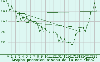 Courbe de la pression atmosphrique pour Muenster / Osnabrueck