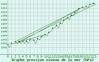 Courbe de la pression atmosphrique pour Wittmundhaven