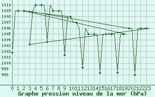 Courbe de la pression atmosphrique pour Malatya / Erhac