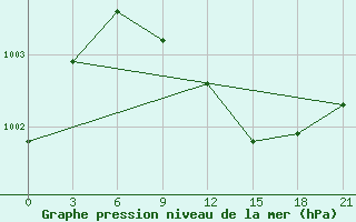 Courbe de la pression atmosphrique pour Kasira