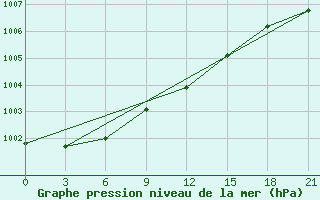 Courbe de la pression atmosphrique pour Kasin