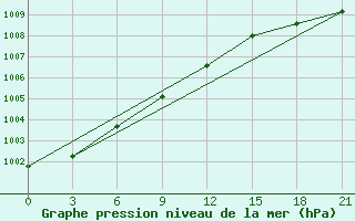 Courbe de la pression atmosphrique pour Senkursk