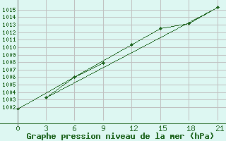 Courbe de la pression atmosphrique pour Kazym River