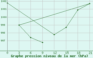 Courbe de la pression atmosphrique pour Morsansk