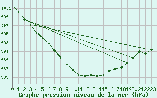 Courbe de la pression atmosphrique pour Brion (38)