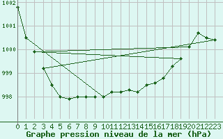 Courbe de la pression atmosphrique pour Bad Marienberg