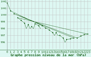 Courbe de la pression atmosphrique pour Rost Flyplass