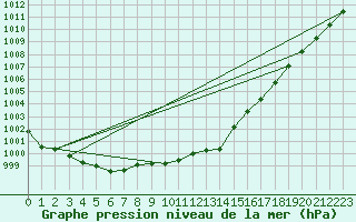 Courbe de la pression atmosphrique pour Montret (71)