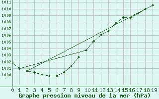 Courbe de la pression atmosphrique pour Obihiro