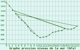 Courbe de la pression atmosphrique pour Lakatraesk