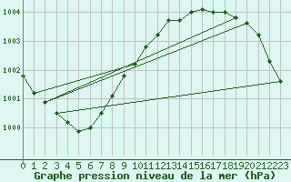 Courbe de la pression atmosphrique pour Goldberg