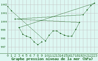 Courbe de la pression atmosphrique pour Tarbes (65)