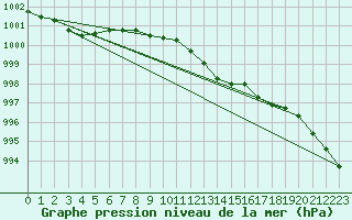 Courbe de la pression atmosphrique pour St Athan Royal Air Force Base