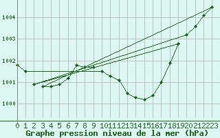 Courbe de la pression atmosphrique pour Werl