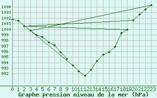 Courbe de la pression atmosphrique pour Ble - Binningen (Sw)