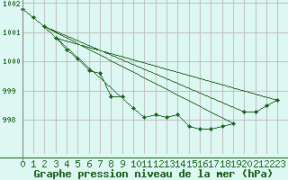 Courbe de la pression atmosphrique pour Weinbiet