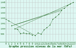 Courbe de la pression atmosphrique pour Offenbach Wetterpar