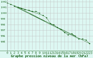 Courbe de la pression atmosphrique pour Marnitz