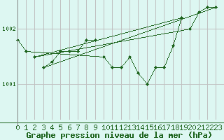 Courbe de la pression atmosphrique pour Flisa Ii