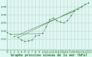 Courbe de la pression atmosphrique pour Poertschach