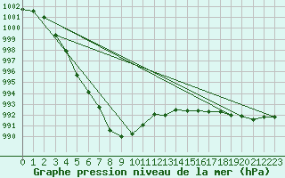 Courbe de la pression atmosphrique pour Charlwood