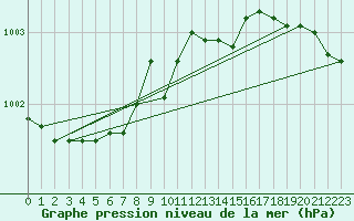 Courbe de la pression atmosphrique pour Strommingsbadan