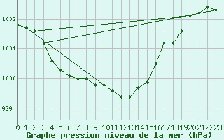 Courbe de la pression atmosphrique pour Neu Ulrichstein