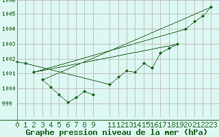 Courbe de la pression atmosphrique pour Herserange (54)