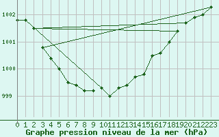 Courbe de la pression atmosphrique pour Alajarvi Moksy