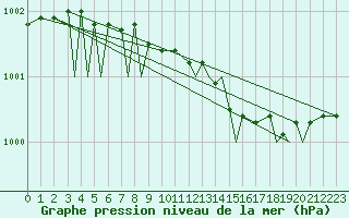 Courbe de la pression atmosphrique pour Leknes