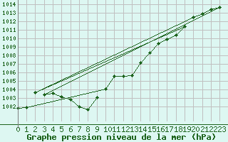 Courbe de la pression atmosphrique pour Xonrupt-Longemer (88)