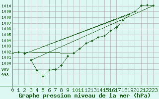 Courbe de la pression atmosphrique pour Mathod