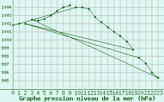 Courbe de la pression atmosphrique pour Idar-Oberstein