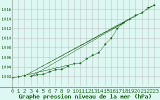 Courbe de la pression atmosphrique pour Temelin