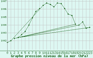 Courbe de la pression atmosphrique pour Berus