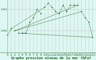 Courbe de la pression atmosphrique pour Warcop Range