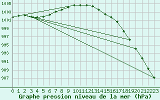 Courbe de la pression atmosphrique pour Chivenor