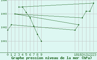 Courbe de la pression atmosphrique pour Florennes (Be)