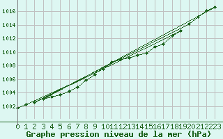 Courbe de la pression atmosphrique pour Le Mans (72)