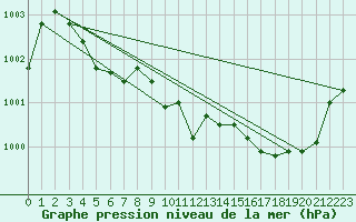 Courbe de la pression atmosphrique pour Lige Bierset (Be)