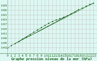 Courbe de la pression atmosphrique pour Bruxelles (Be)