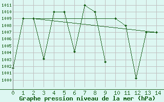 Courbe de la pression atmosphrique pour Sharurah