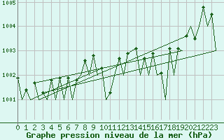 Courbe de la pression atmosphrique pour Platform Awg-1 Sea
