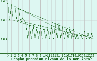 Courbe de la pression atmosphrique pour Lulea / Kallax