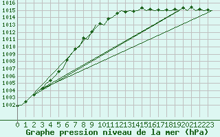 Courbe de la pression atmosphrique pour Aberdeen (UK)