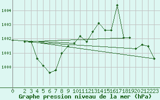 Courbe de la pression atmosphrique pour Eygliers (05)